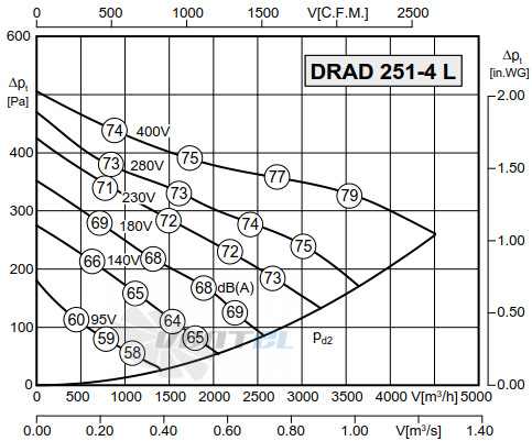 Rosenberg DRAD 251-4 L - описание, технические характеристики, графики